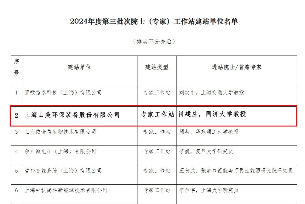 【喜报】上海山美股份喜获批准建立专家工作站 共绘科技创新蓝图